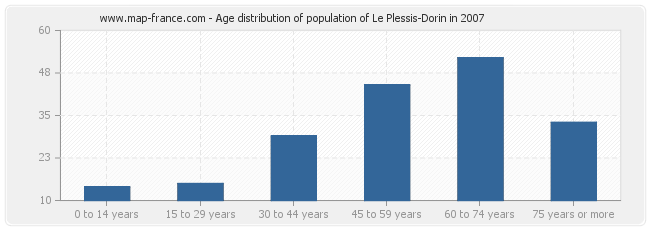 Age distribution of population of Le Plessis-Dorin in 2007